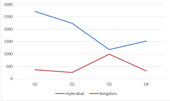 Line 1 - Excel Data Visualization