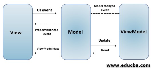 Component of MVVM Architecture
