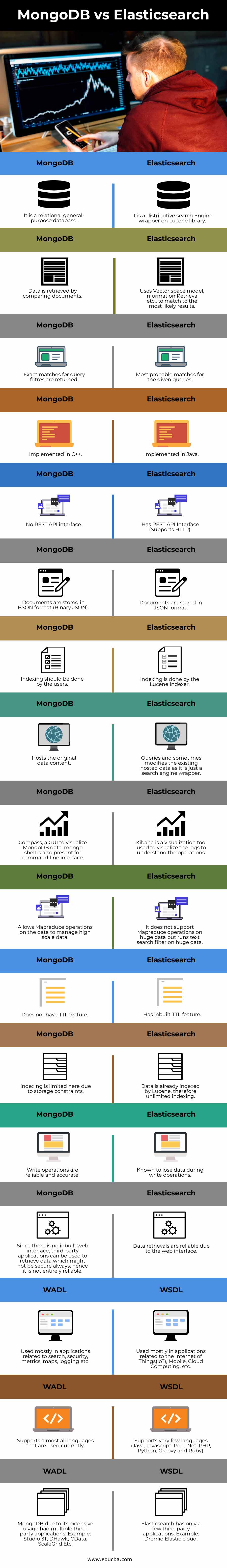 MongoDB vs Elasticsearch info