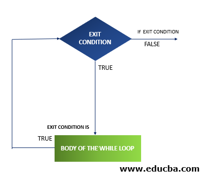 Oracle While Loop flowcha