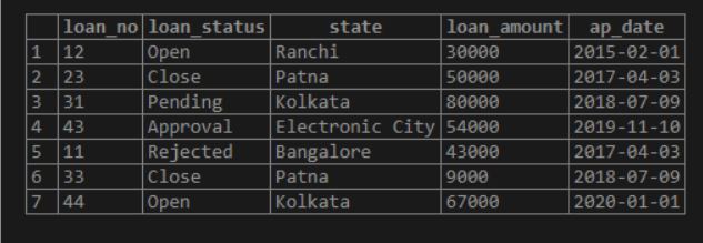 loan table