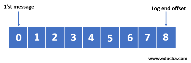 Partition’s write-ahead log