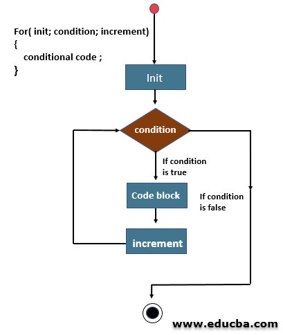 Flowchart of Perl for Loop