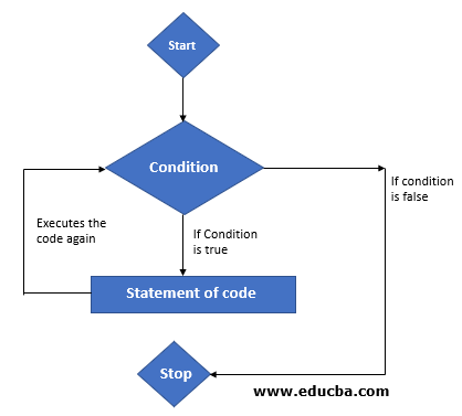 Perl while Loop Flowchart