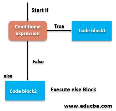 Flowchart of Ruby if else