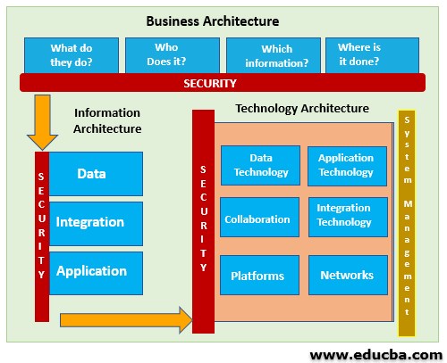Security Architecture with Diagram