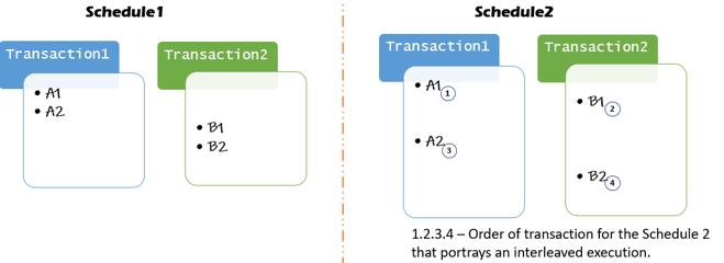 Serializability in DBMS - 1