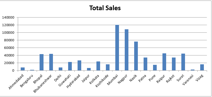 Excel Data Visualization 2