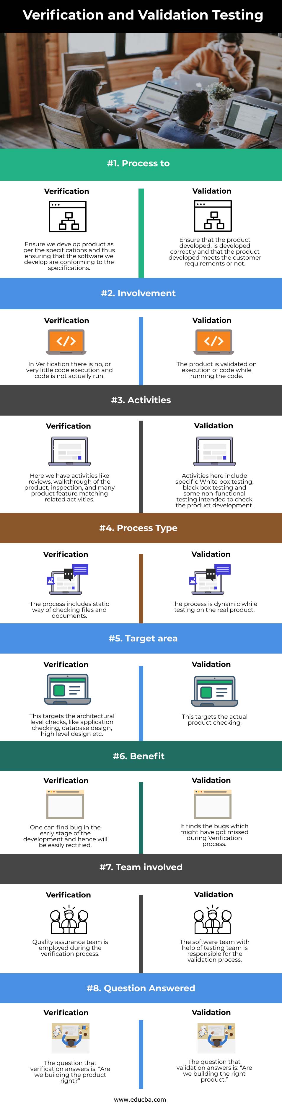 Verification and Validation Testing info