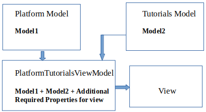 ViewModel in MVC - 1
