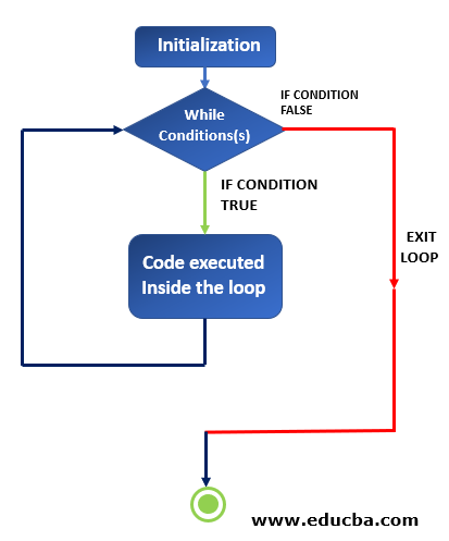 WHILE condition FLOWCHART
