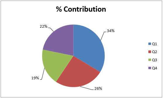 pie chart 1 - Excel Data Visualization
