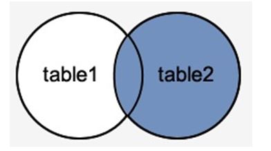 right table right table