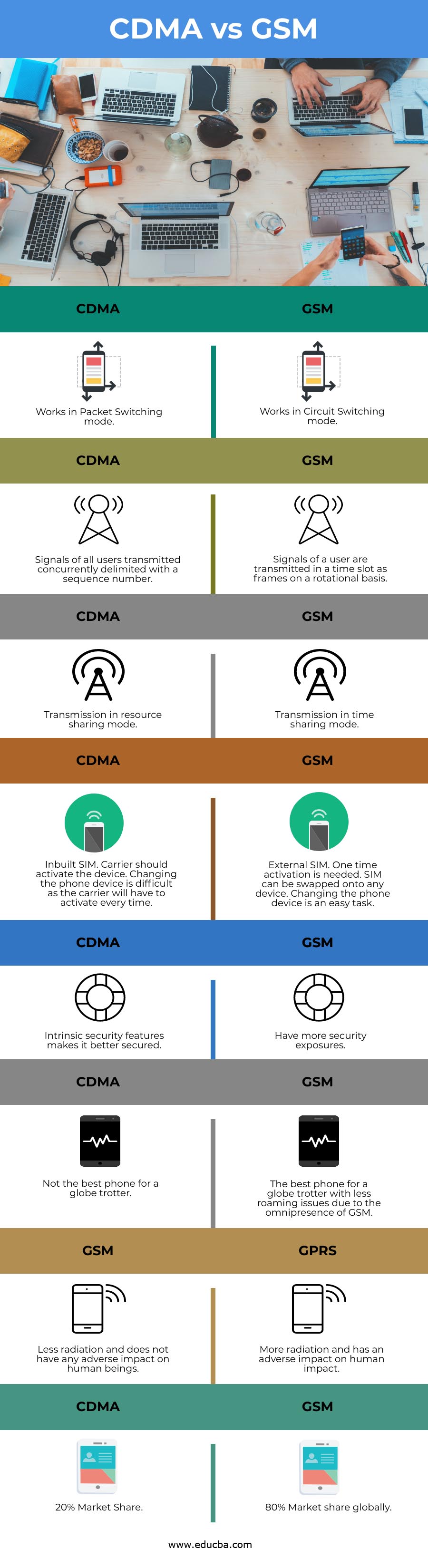 CDMA vs GSM info