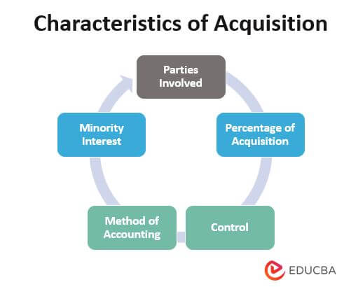 Characteristics of Acquisition