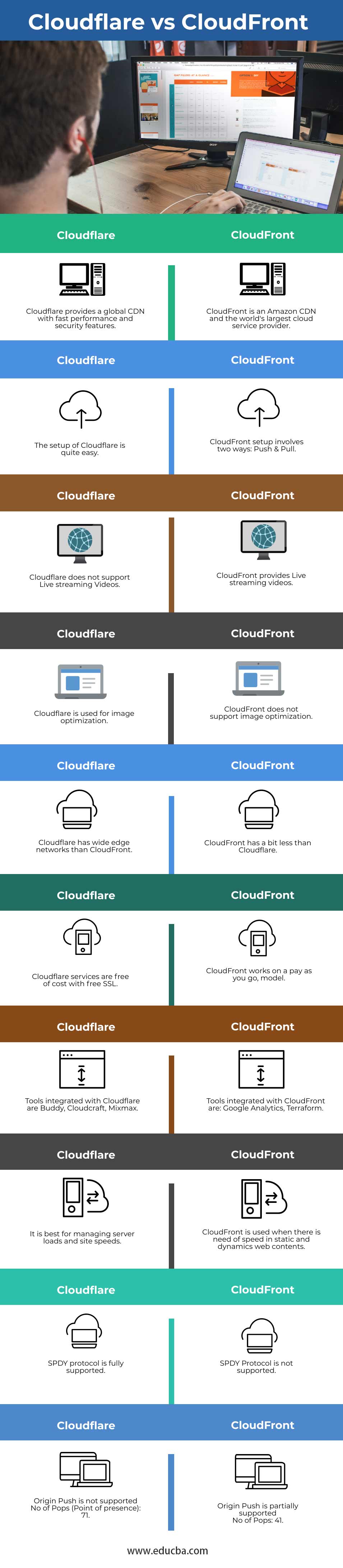 Cloudflare vs CloudFront Top 10 Differences of Cloudflare vs CloudFront