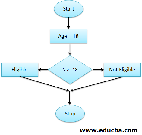 Control Flow Testing fowchart