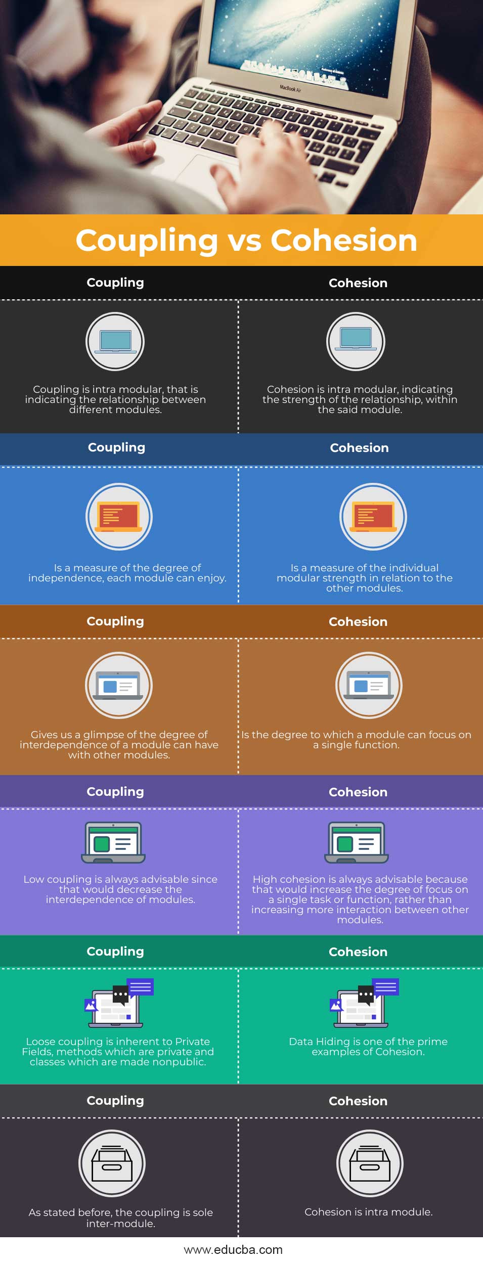 Coupling vs Cohesion infographics