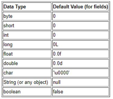 Data Types in Java 1