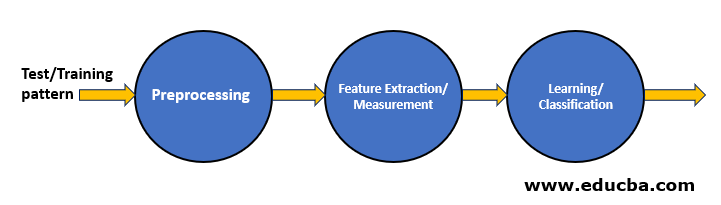 Fig. 1 Statistical Pattern Recognition Model