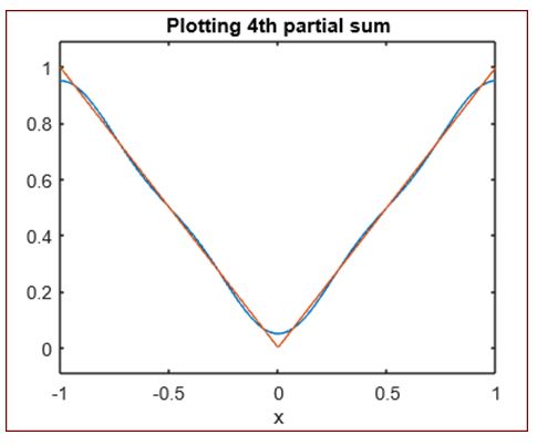 plot the partial sum for n = 4