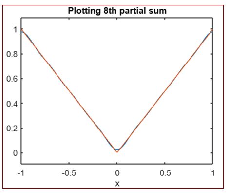  plot the 8th partial sum for our Fourier series
