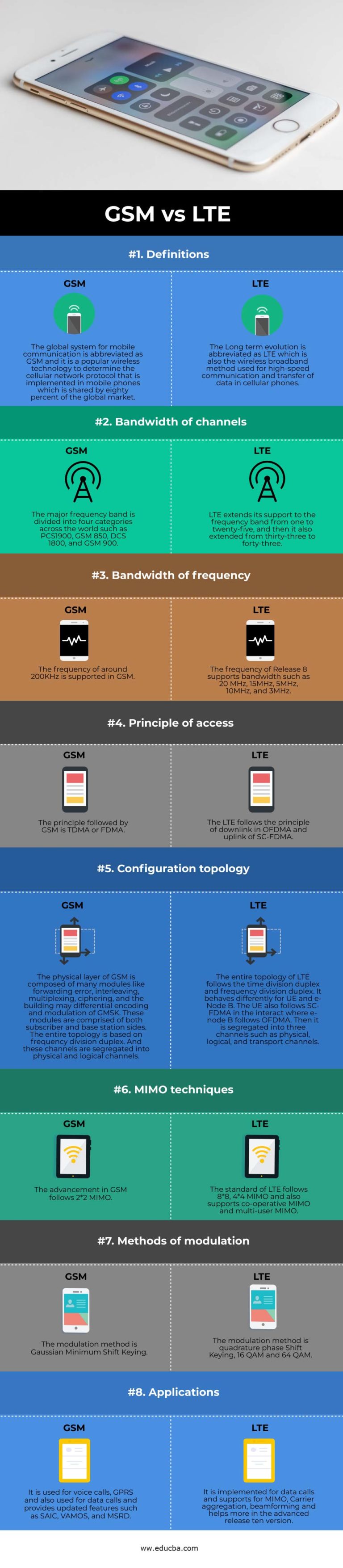 GSM vs LTE Top 8 differences to Learn with Infographics