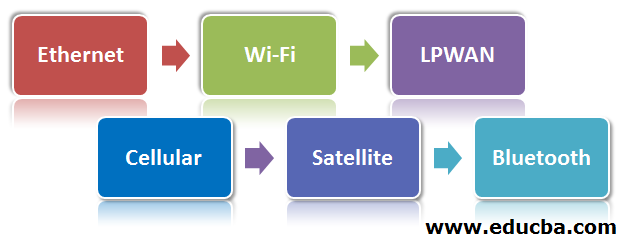 Types of IoT connectivity