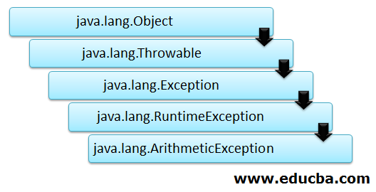 Structure of base Class ArithmeticException