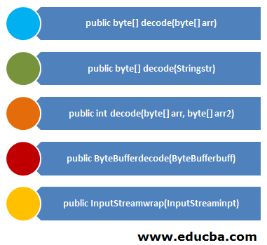 Methods of Java Base64 decode