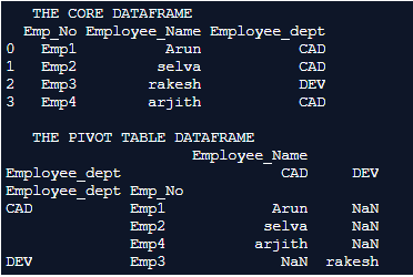 Pandas pivot_table() output 1