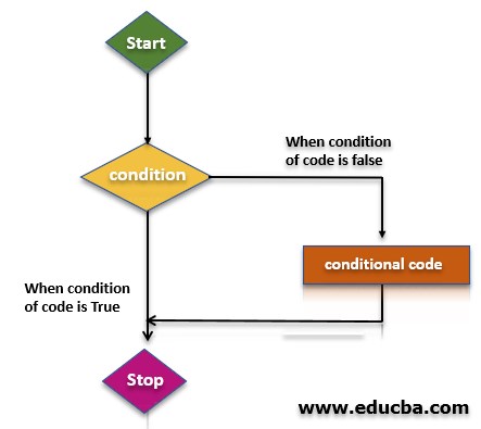 Perl unless Flowchart