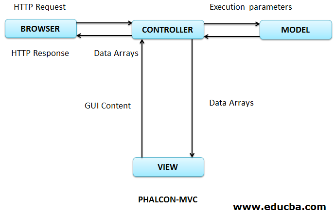 Phalcon Framework 