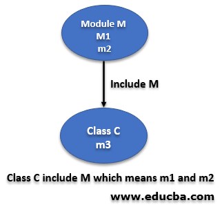 How does an Include Statement Works in Ruby