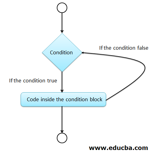 Flowchart of Scala if else