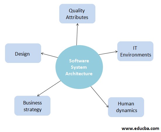 Explanation of Software System Architecture