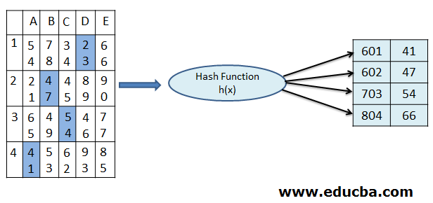 Example of Static Hashing