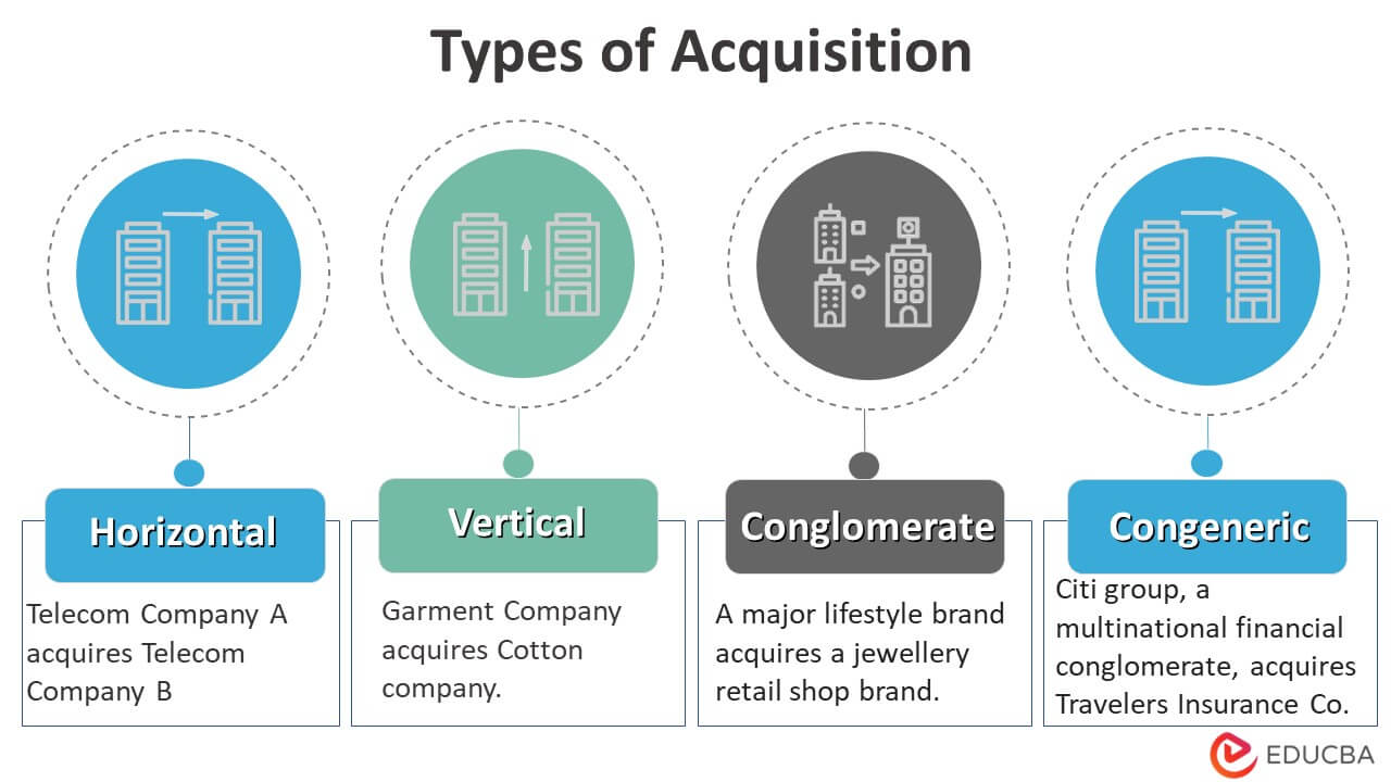 Types of Acquisition