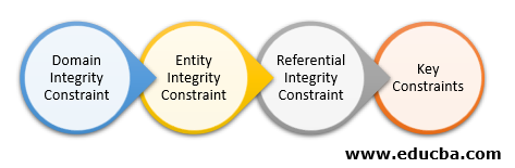 Types of Integrity Constraints in DBMS