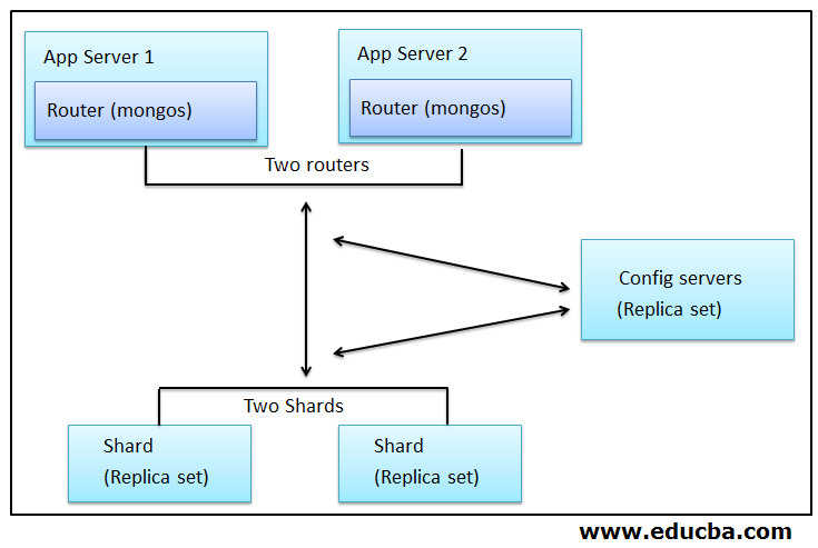 component description of sharding in MongoDB