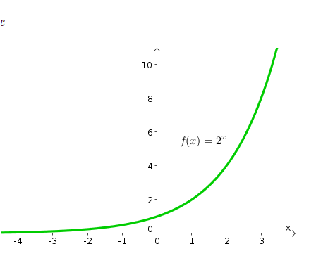 Exponential Function Example 1