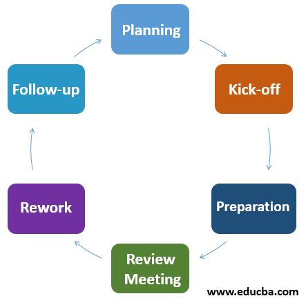 Process of Formal Review