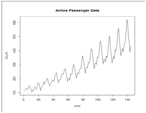 Time Series Analysis Example 2