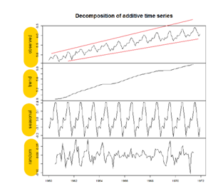 Time Series Analysis Example 3