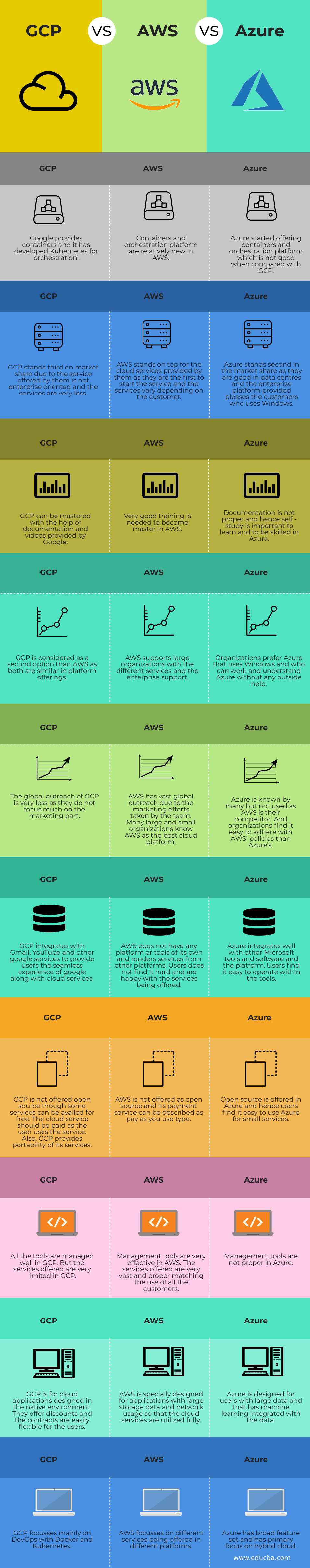 GCP vs AWS vs Azure (Infographics)