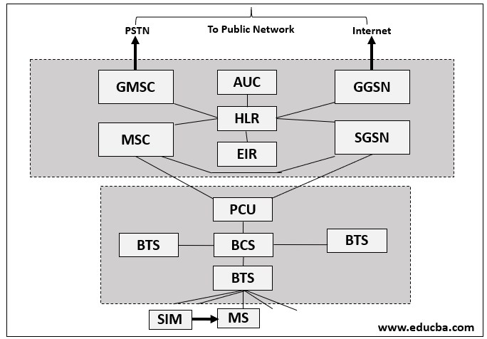 GPRS Architecture