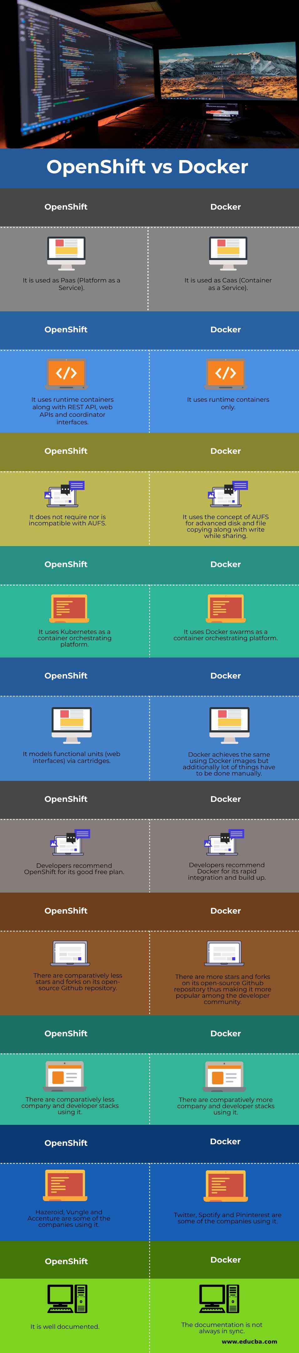 OpenShift vs Docker (Infographics)