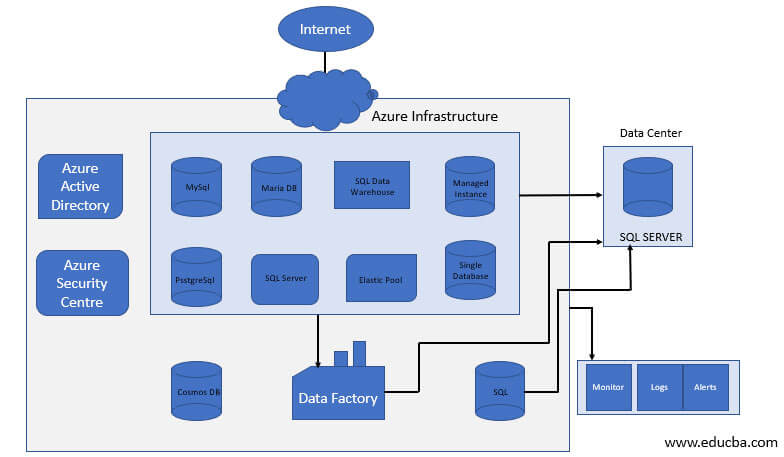 Azure Database service architecture