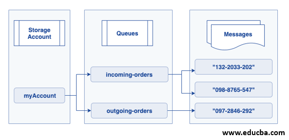 Azure Queue Storage architecture