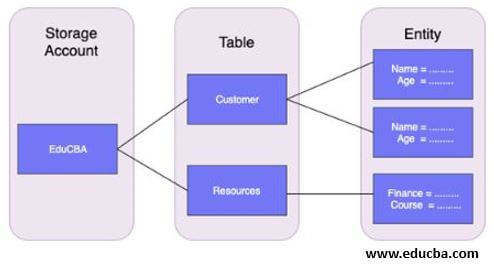 Azure Table Storage Architecture